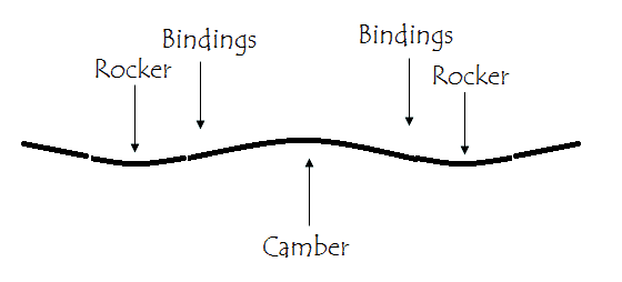 4 Popular Types of Snowboards for Kids 3 Camber profile illustration
